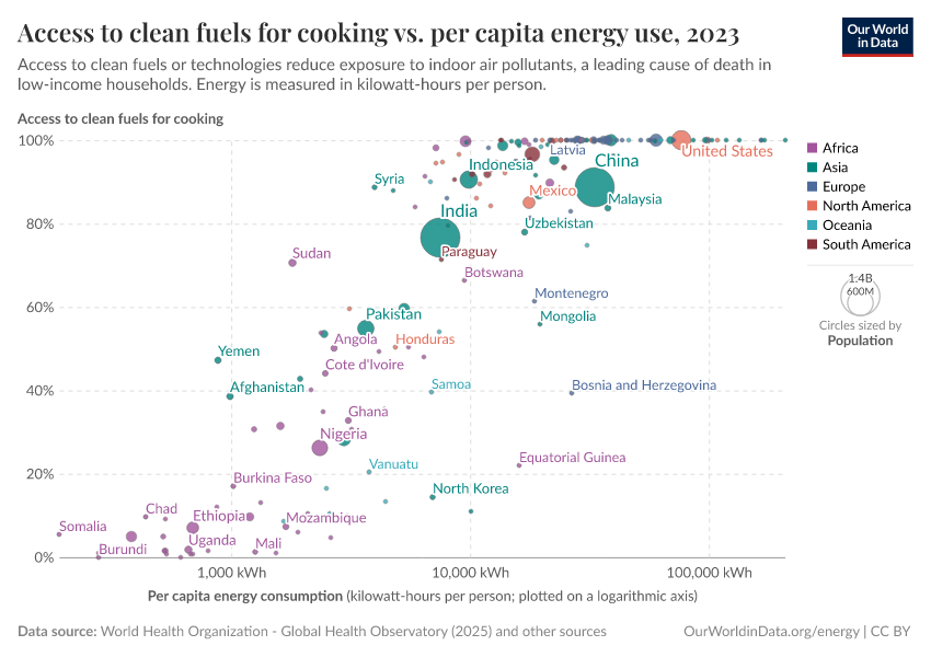 A thumbnail of the "Access to clean fuels for cooking vs. per capita energy use" chart