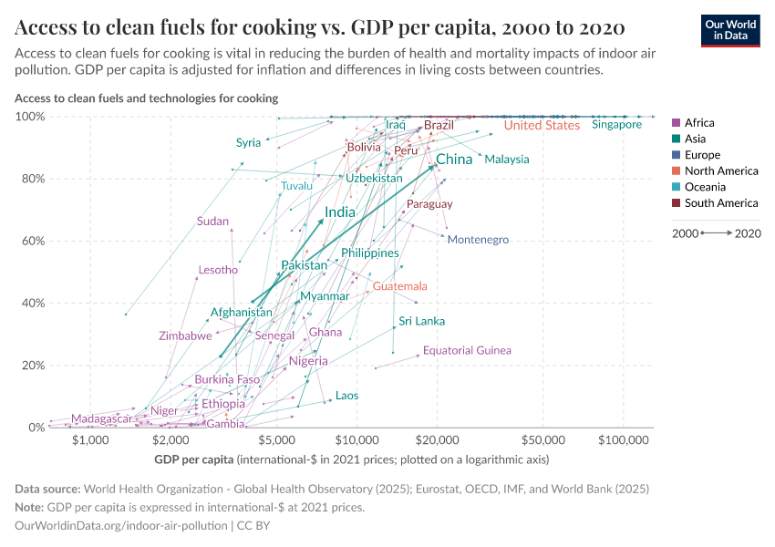 Access to clean fuels for cooking vs. GDP per capita
