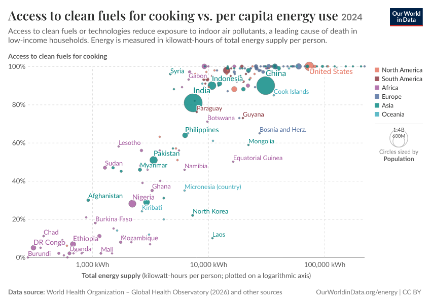 A thumbnail of the "Access to clean fuels for cooking vs. per capita energy use" chart