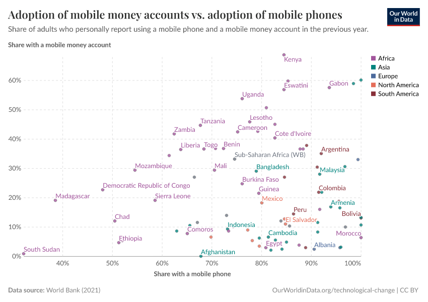 Adoption of mobile money accounts vs. adoption of mobile phones