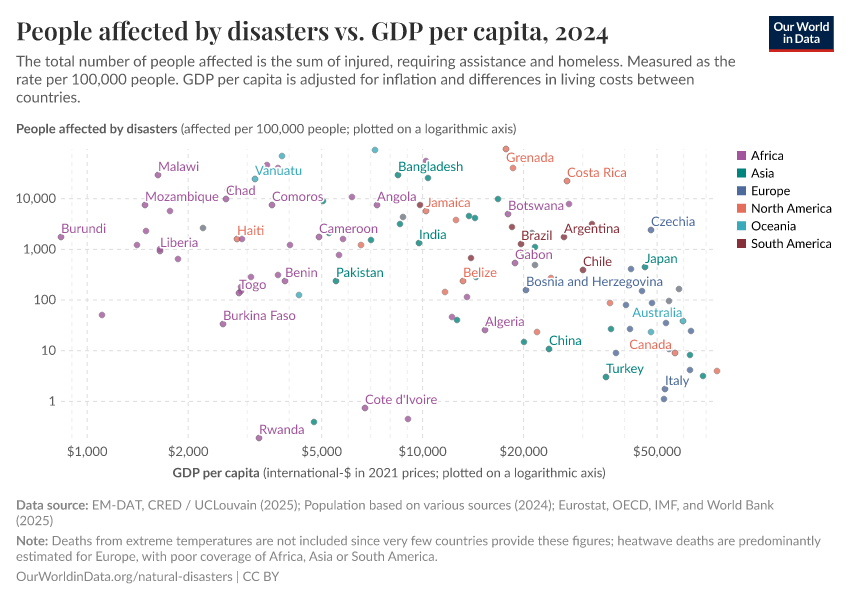 People affected by disasters vs. GDP per capita