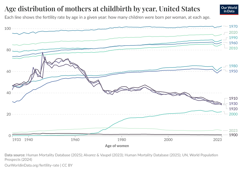 A thumbnail of the "Age distribution of mothers at childbirth by year" chart