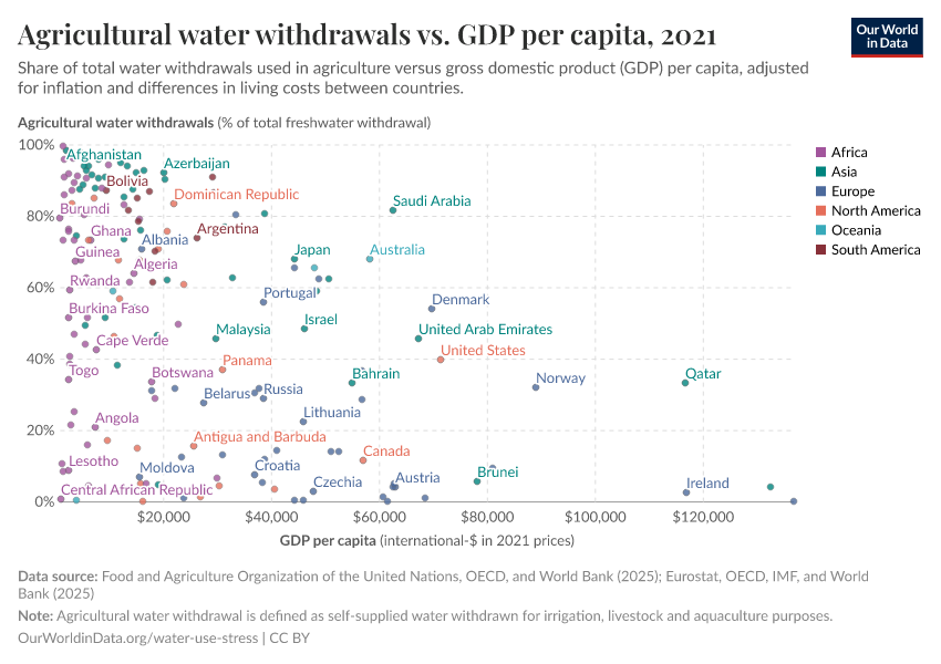A thumbnail of the "Agricultural water withdrawals vs. GDP per capita" chart