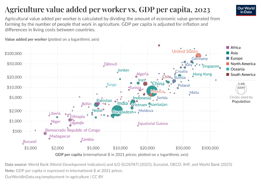 A thumbnail of the "Agriculture value added per worker vs. GDP per capita" chart