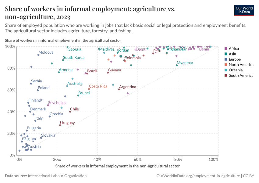 A thumbnail of the "Share of workers in informal employment: agriculture vs. non-agriculture" chart