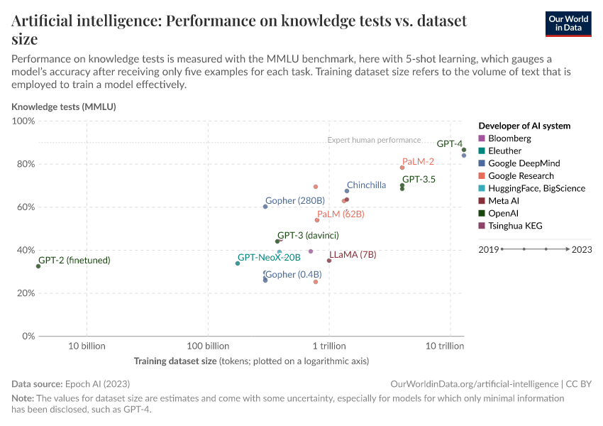 Artificial intelligence: Performance on knowledge tests vs. dataset size