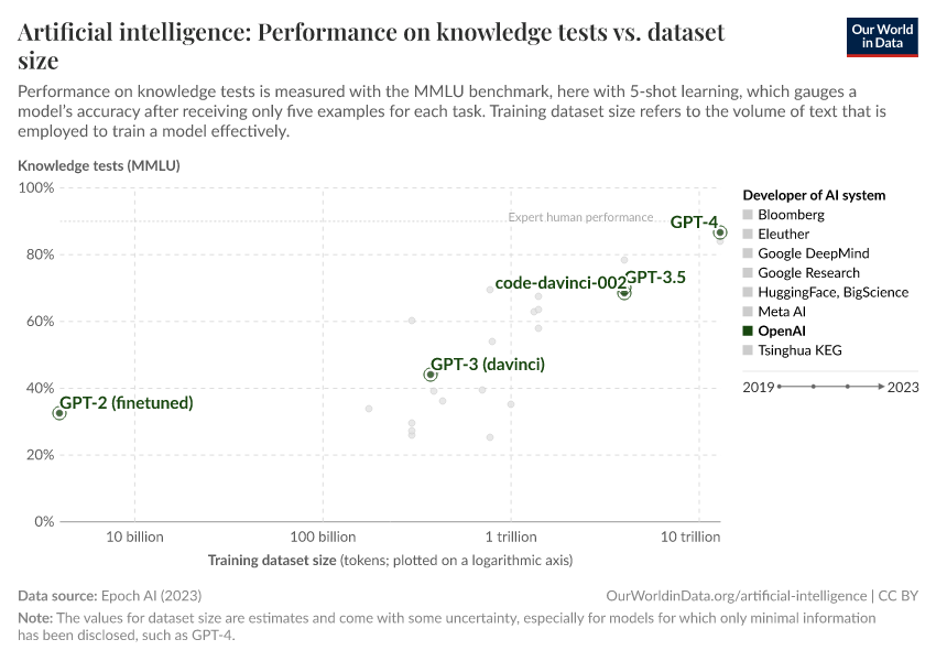 Artificial intelligence: Performance on knowledge tests vs. dataset size