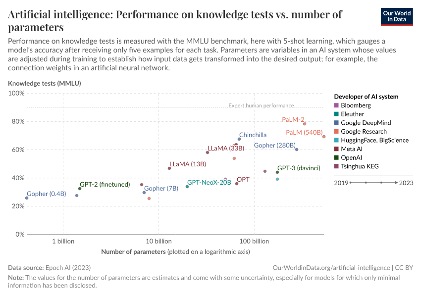 Artificial intelligence: Performance on knowledge tests vs. number of parameters