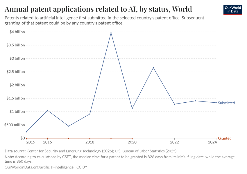 A thumbnail of the "Annual patent applications related to AI, by status" chart