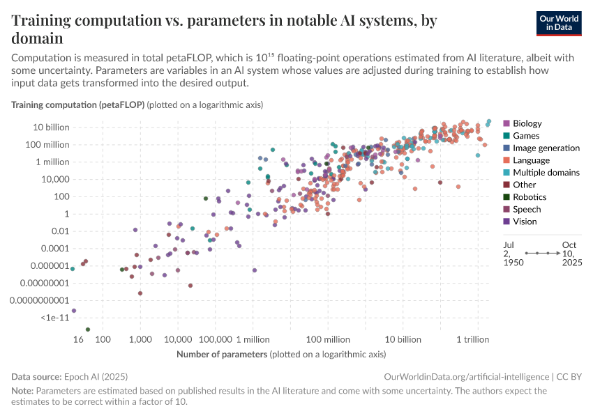 A thumbnail of the "Training computation vs. parameters in notable AI systems, by domain" chart