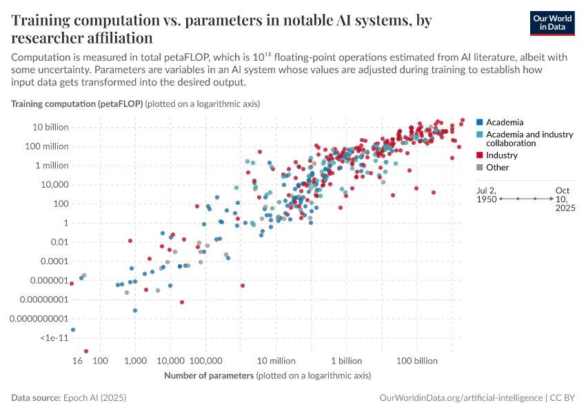 A thumbnail of the "Training computation vs. parameters in notable AI systems, by researcher affiliation" chart