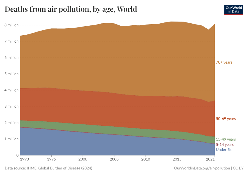 Deaths from air pollution, by age