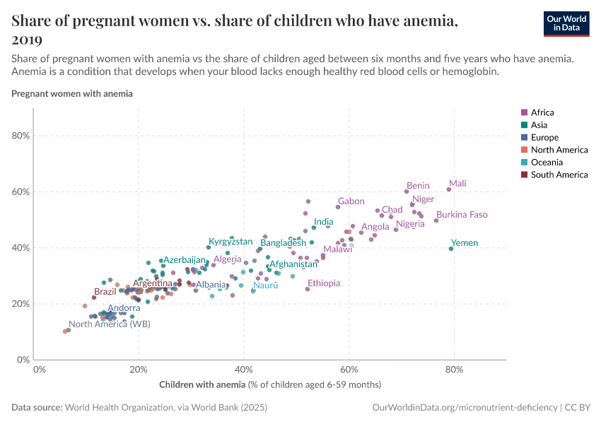 A thumbnail of the "Share of pregnant women vs. share of children who have anemia" chart