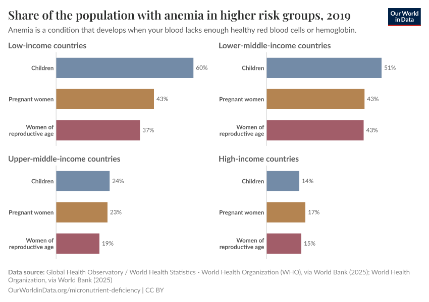 A thumbnail of the "Share of the population with anemia in higher risk groups" chart