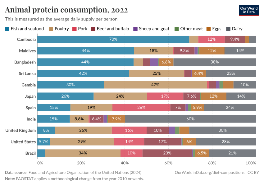 Animal protein consumption