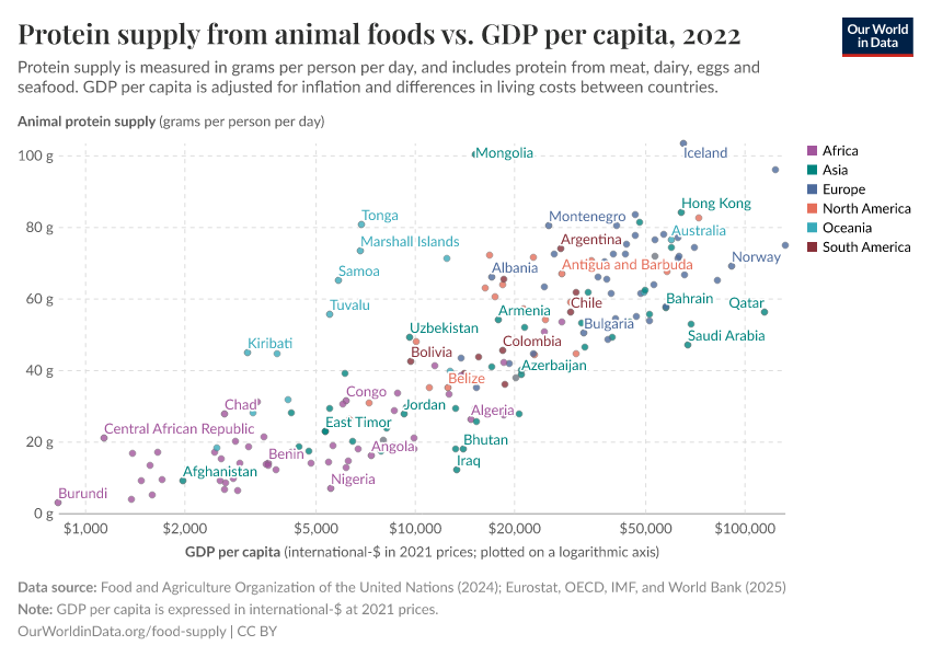 A thumbnail of the "Protein supply from animal foods vs. GDP per capita" chart