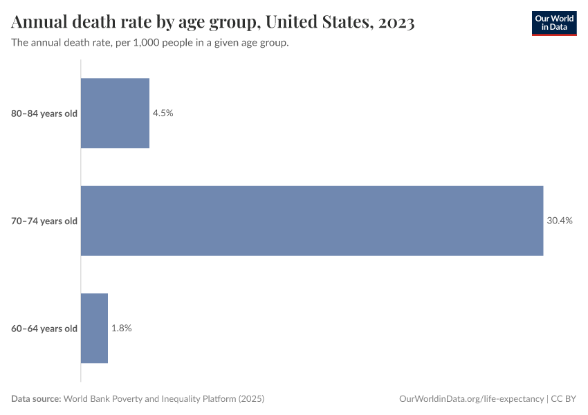 A thumbnail of the "Annual death rate by age group" chart