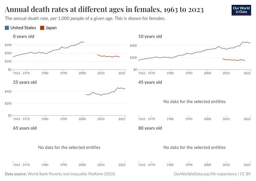 Annual death rates at different ages in females