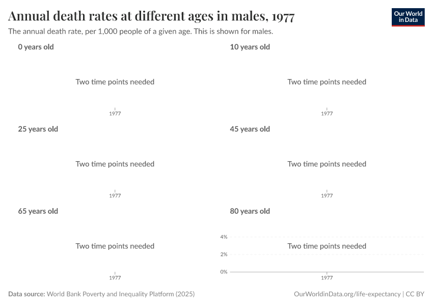 Annual death rates at different ages in males