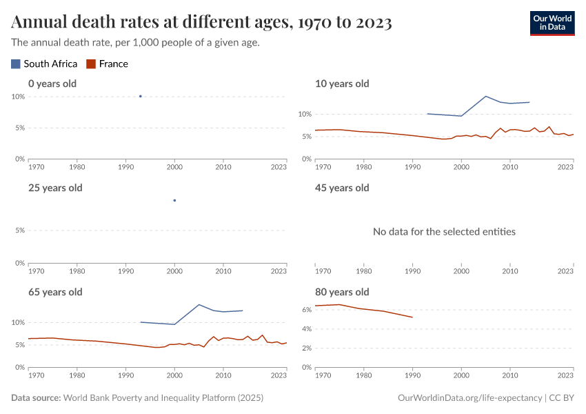 A thumbnail of the "Annual death rates at different ages" chart