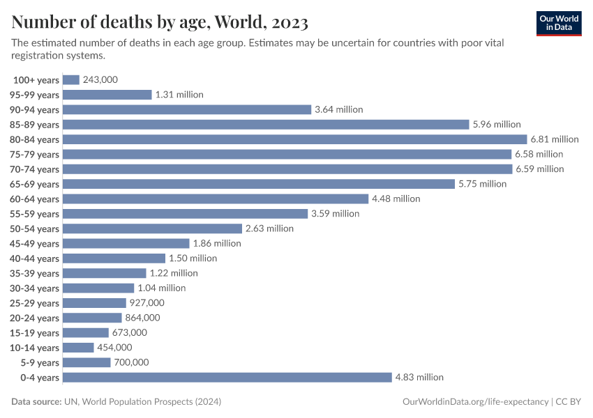 A thumbnail of the "Number of deaths by age" chart