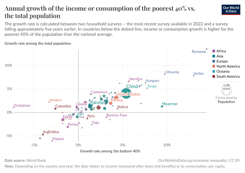 A thumbnail of the "Annual growth of the income or consumption of the poorest 40% vs. the total population" chart