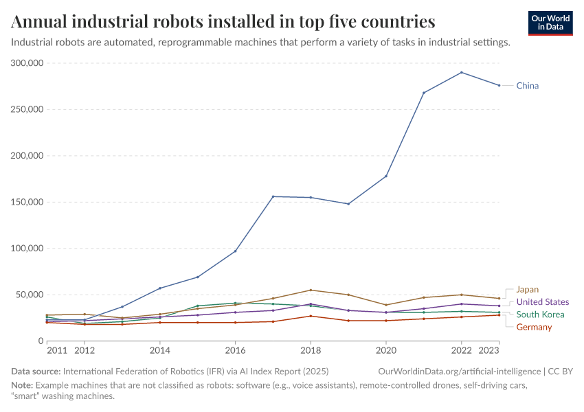 A thumbnail of the "Annual industrial robots installed in top five countries" chart