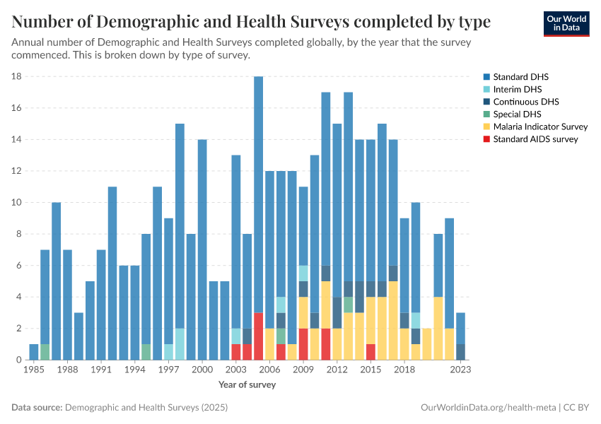 Number of Demographic and Health Surveys completed by type