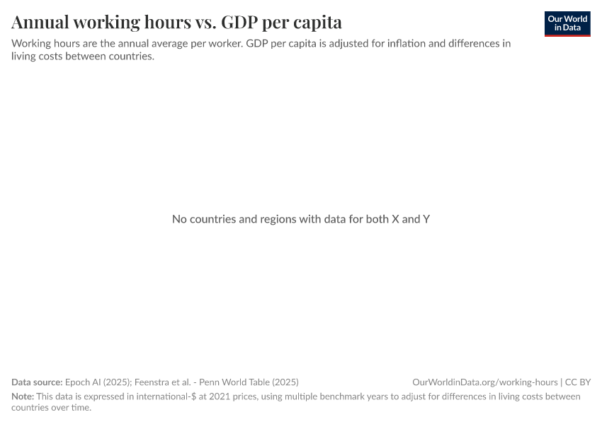 Annual working hours vs. GDP per capita