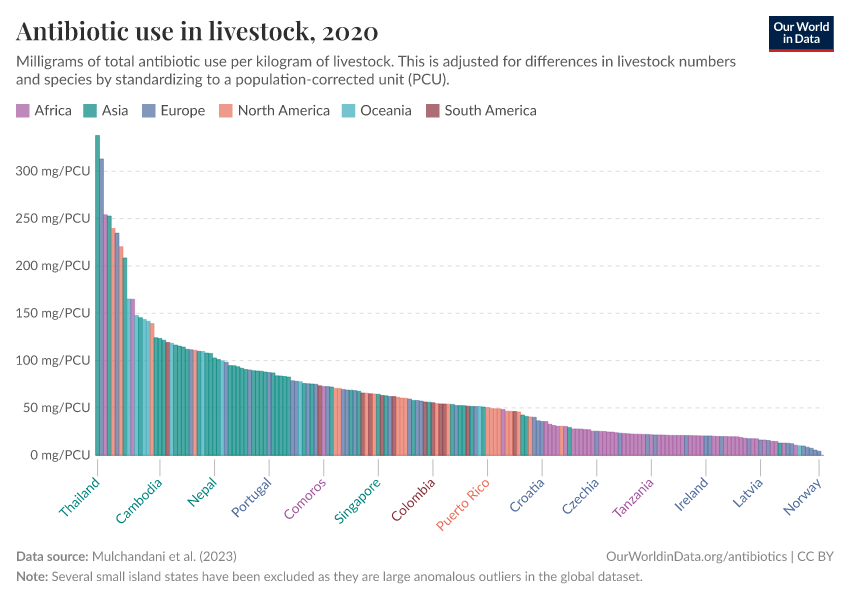 A thumbnail of the "Antibiotic use in livestock" chart