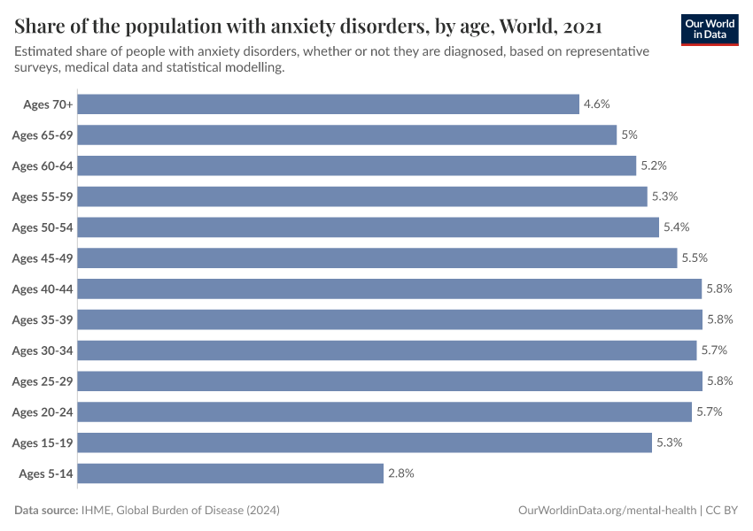 A thumbnail of the "Anxiety disorders prevalence, by age" chart