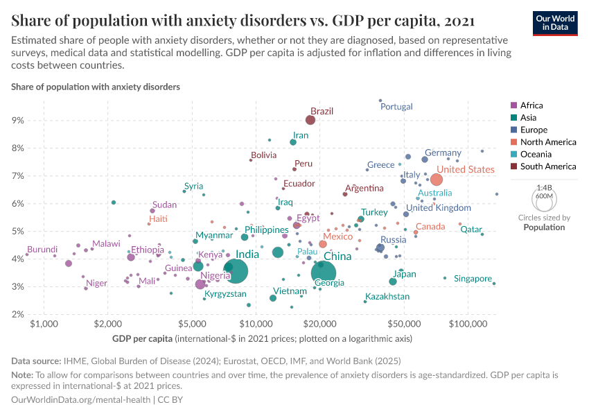 A thumbnail of the "Anxiety disorders prevalence vs. GDP per capita" chart