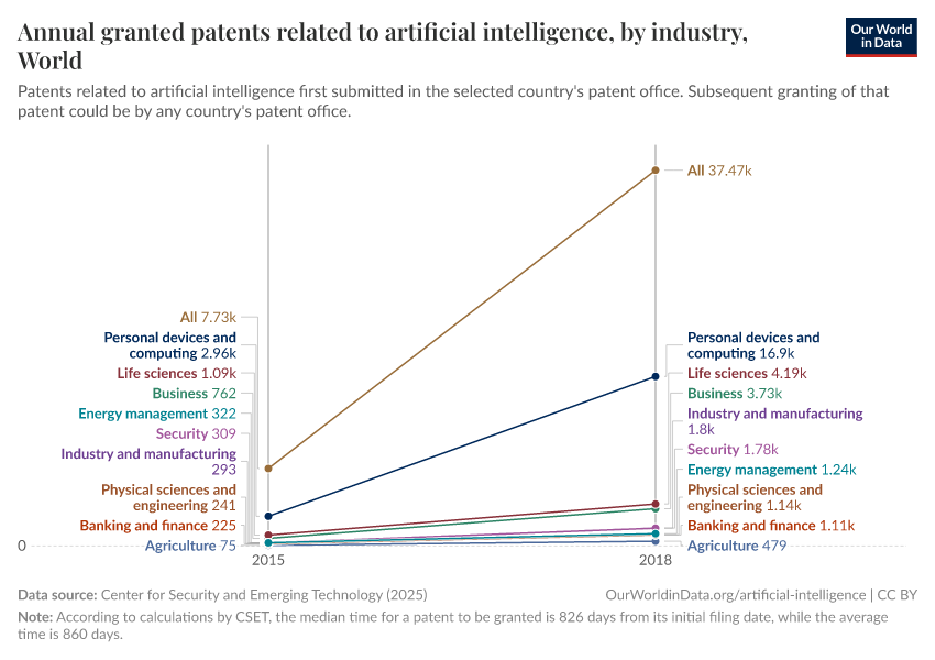 A thumbnail of the "Annual granted patents related to artificial intelligence, by industry" chart