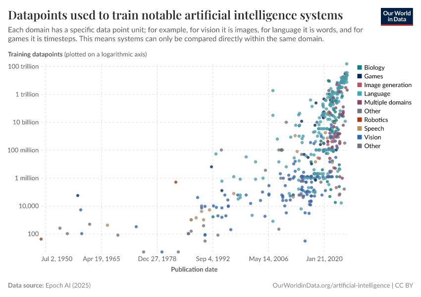 A thumbnail of the "Datapoints used to train notable artificial intelligence systems" chart
