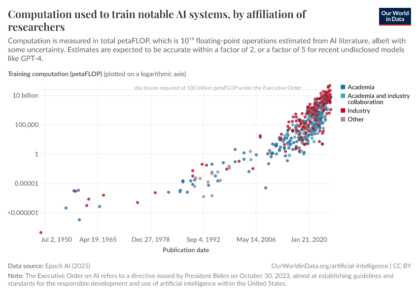 A thumbnail of the "Computation used to train notable AI systems, by affiliation of researchers" chart