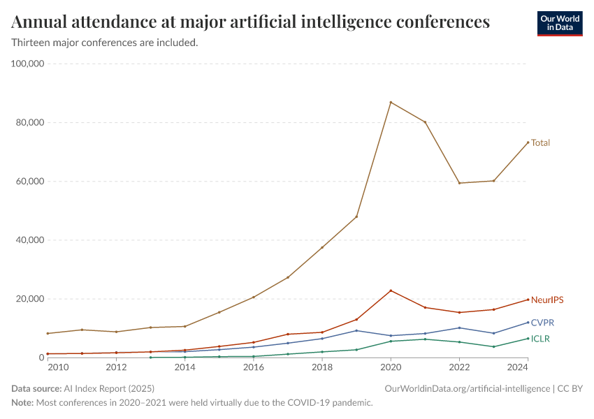 A thumbnail of the "Annual attendance at major artificial intelligence conferences" chart