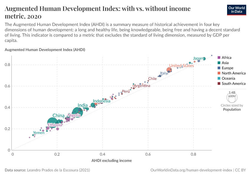 A thumbnail of the "Augmented Human Development Index: with vs. without income metric" chart