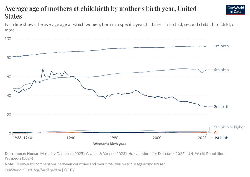 A thumbnail of the "Average age of mothers at childbirth by mother's birth year" chart