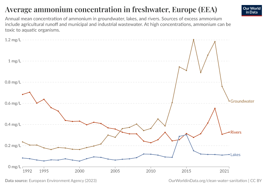 A thumbnail of the "Average ammonium concentration in freshwater" chart