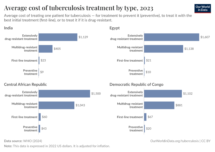 A thumbnail of the "Average cost of tuberculosis treatment by type" chart