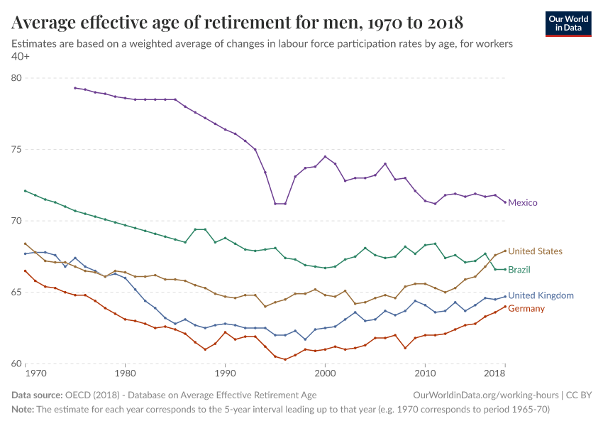 Average effective age of retirement for men