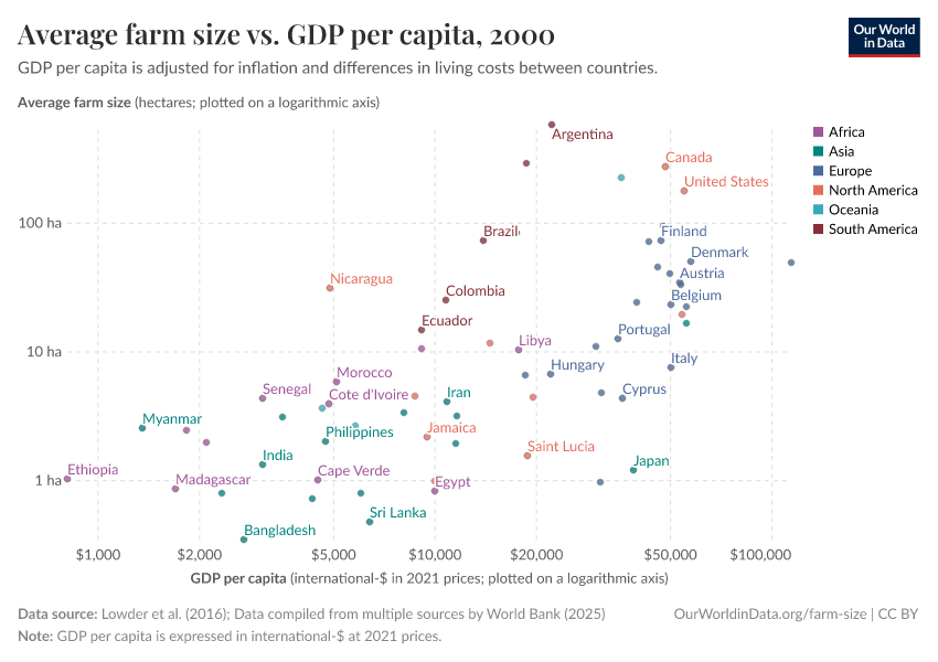 A thumbnail of the "Average farm size vs. GDP per capita" chart