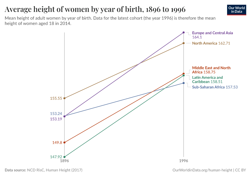 Average height of women by year of birth