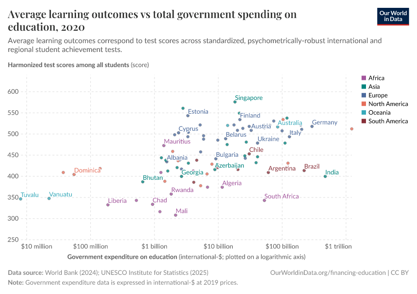 A thumbnail of the "Average learning outcomes vs total government spending on education" chart