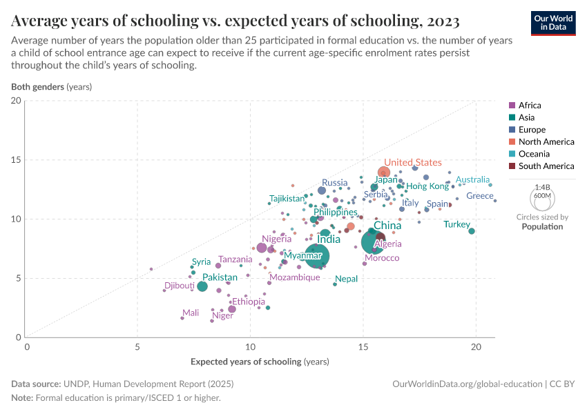 A thumbnail of the "Average years of schooling vs. expected years of schooling" chart