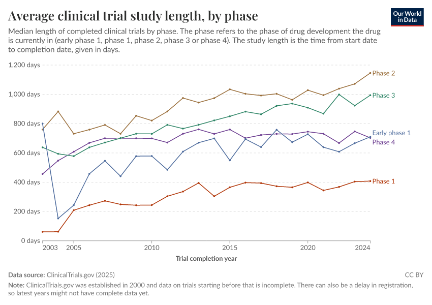 A thumbnail of the "Average clinical trial study length, by phase" chart