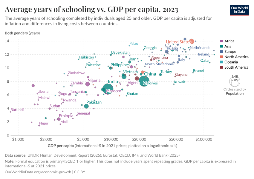 A thumbnail of the "Average years of schooling vs. GDP per capita" chart