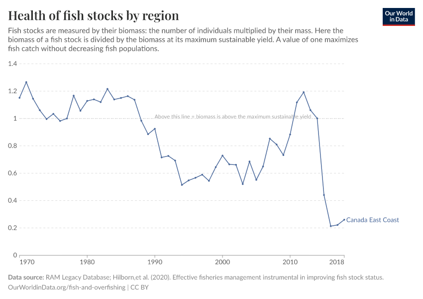 Health of fish stocks by region