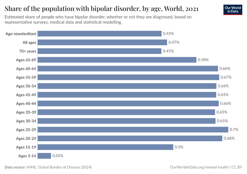 A thumbnail of the "Bipolar disorder prevalence, by age" chart