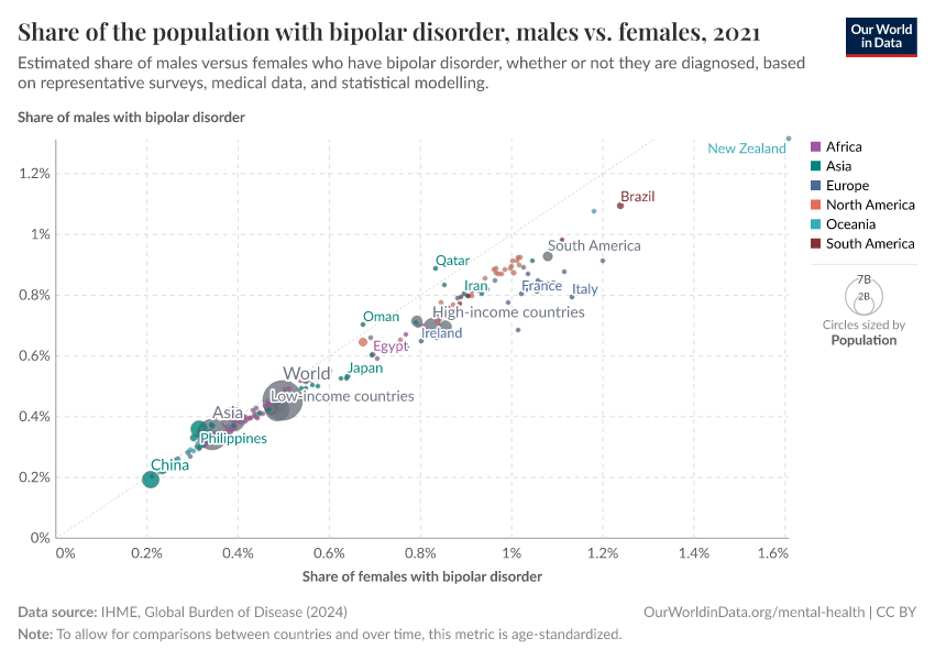 A thumbnail of the "Bipolar disorder prevalence, males vs. females" chart